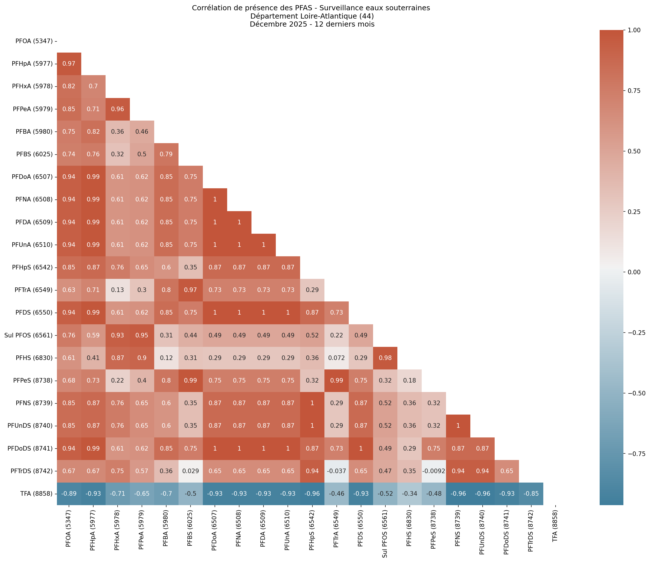 Analyses au niveau départemental